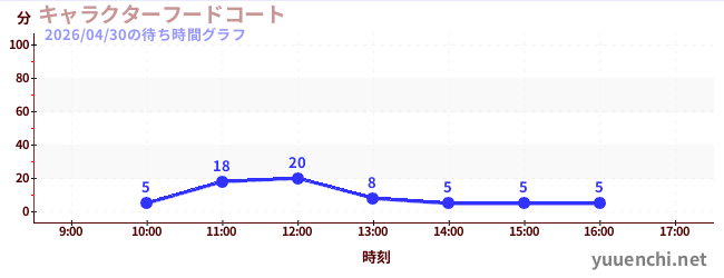 キャラクターフードコートの待ち時間グラフ