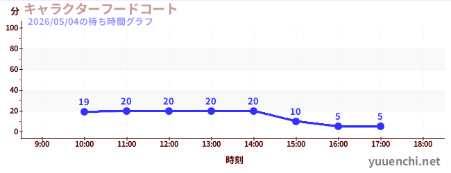 キャラクターフードコートの待ち時間グラフ