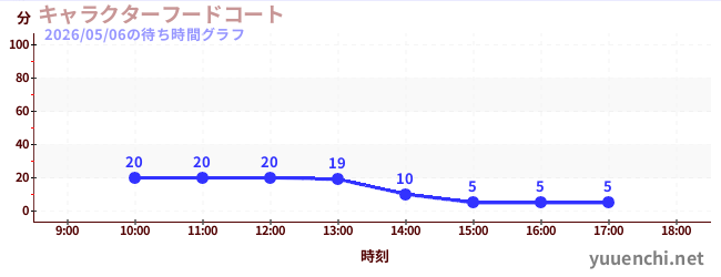 キャラクターフードコートの待ち時間グラフ