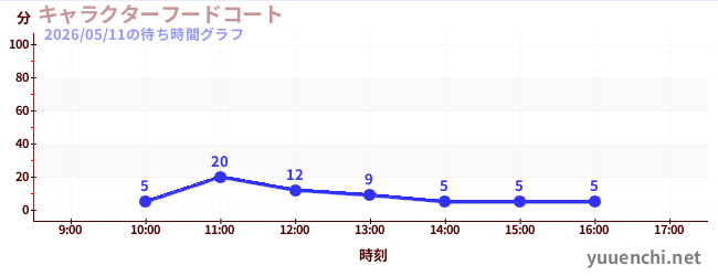 キャラクターフードコートの待ち時間グラフ
