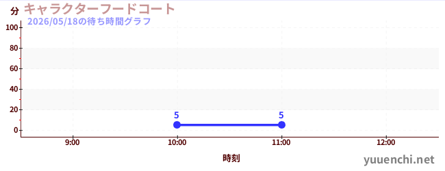 キャラクターフードコートの待ち時間グラフ