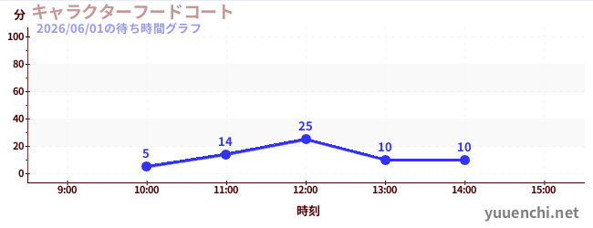 特色美食广场の待ち時間グラフ