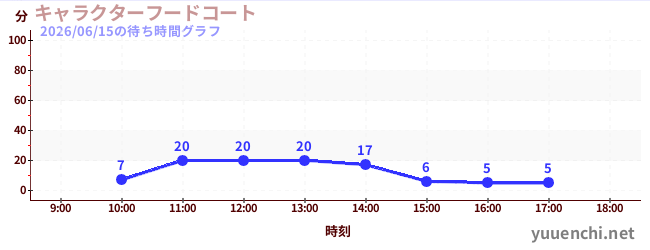 キャラクターフードコートの待ち時間グラフ