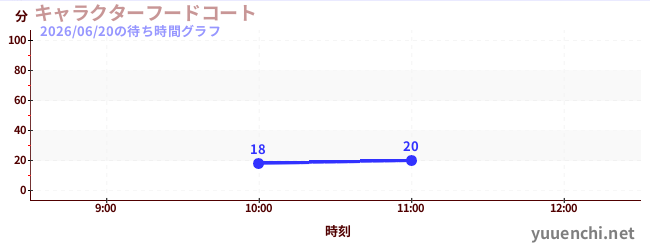 キャラクターフードコートの待ち時間グラフ