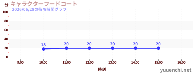 캐릭터 푸드 코트の待ち時間グラフ