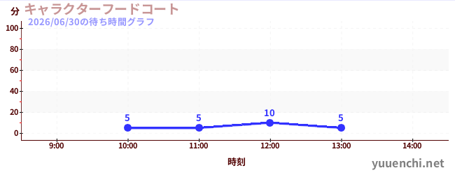 キャラクターフードコートの待ち時間グラフ