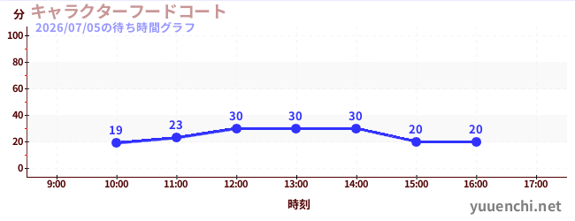 キャラクターフードコートの待ち時間グラフ