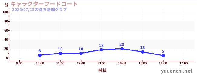 キャラクターフードコートの待ち時間グラフ