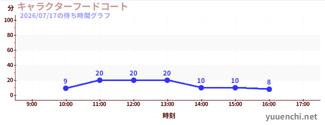 キャラクターフードコートの待ち時間グラフ