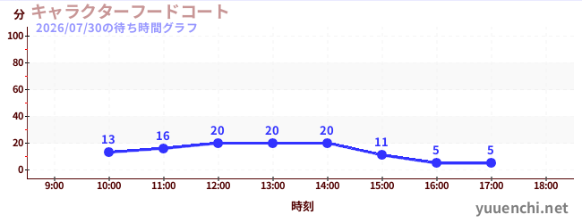 キャラクターフードコートの待ち時間グラフ