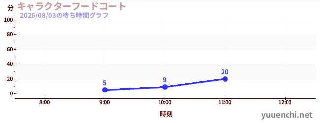 特色美食广场の待ち時間グラフ
