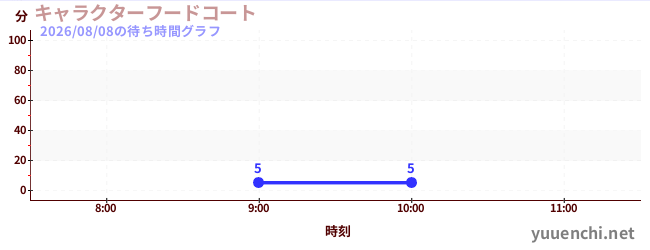 特色美食廣場の待ち時間グラフ