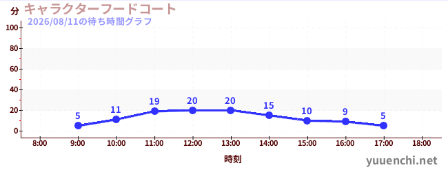 特色美食廣場の待ち時間グラフ