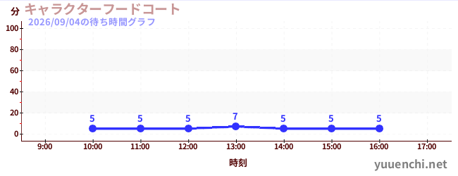 キャラクターフードコートの待ち時間グラフ