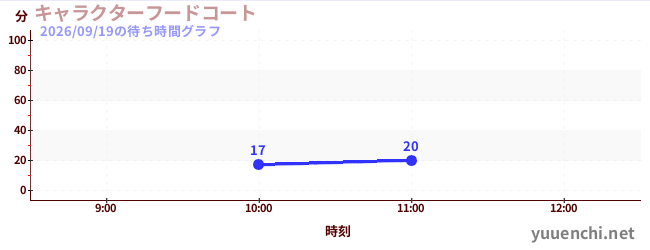 特色美食廣場の待ち時間グラフ