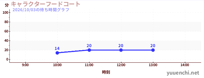 特色美食廣場の待ち時間グラフ