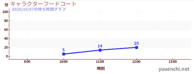 キャラクターフードコートの待ち時間グラフ