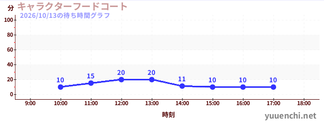 キャラクターフードコートの待ち時間グラフ