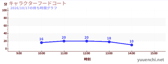 特色美食廣場の待ち時間グラフ