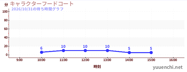 特色美食廣場の待ち時間グラフ