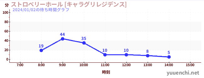 草莓馆【Charaguri Residence】の待ち時間グラフ