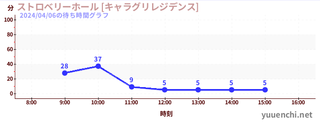 草莓馆【Charaguri Residence】の待ち時間グラフ
