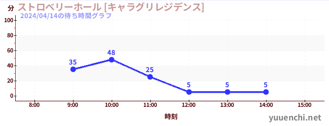 草莓館【Charaguri Residence】の待ち時間グラフ