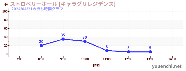 草莓館【Charaguri Residence】の待ち時間グラフ