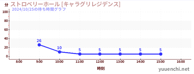 ストロベリーホール [キャラグリレジデンス]の待ち時間グラフ