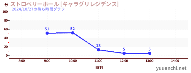 ストロベリーホール [キャラグリレジデンス]の待ち時間グラフ