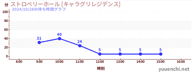ストロベリーホール [キャラグリレジデンス]の待ち時間グラフ