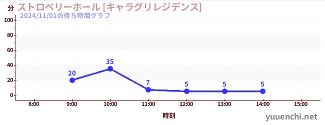 딸기 홀 [캐릭터 그리 레지던스]の待ち時間グラフ