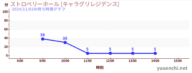 ストロベリーホール [キャラグリレジデンス]の待ち時間グラフ