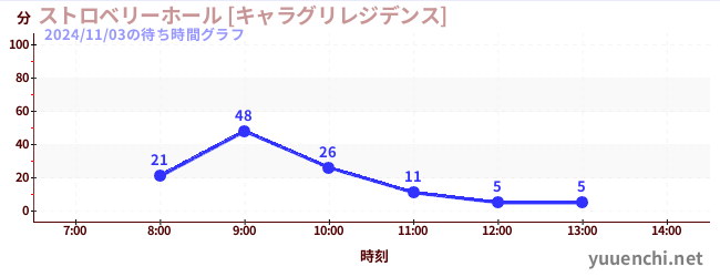 ストロベリーホール [キャラグリレジデンス]の待ち時間グラフ