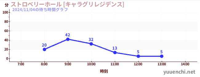 ストロベリーホール [キャラグリレジデンス]の待ち時間グラフ