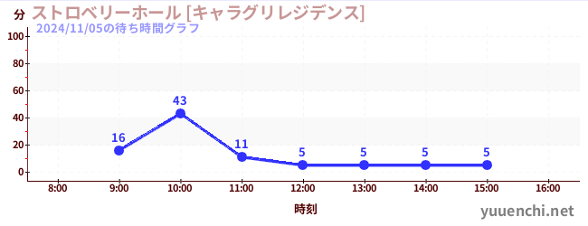 딸기 홀 [캐릭터 그리 레지던스]の待ち時間グラフ