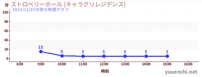 ストロベリーホール [キャラグリレジデンス]の待ち時間グラフ