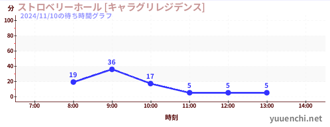 สตรอเบอร์รี่ฮอลล์ [บ้านชารากุริ]の待ち時間グラフ