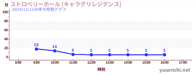 ストロベリーホール [キャラグリレジデンス]の待ち時間グラフ