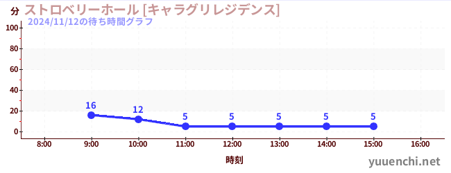 ストロベリーホール [キャラグリレジデンス]の待ち時間グラフ