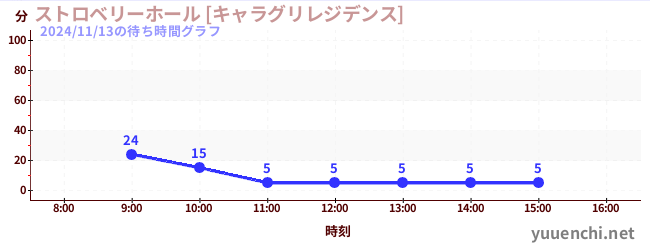 ストロベリーホール [キャラグリレジデンス]の待ち時間グラフ