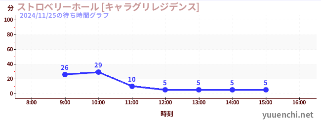 딸기 홀 [캐릭터 그리 레지던스]の待ち時間グラフ