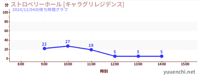 ストロベリーホール [キャラグリレジデンス]の待ち時間グラフ