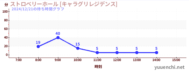 ストロベリーホール [キャラグリレジデンス]の待ち時間グラフ