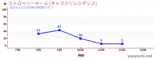 草莓馆【Charaguri Residence】の待ち時間グラフ