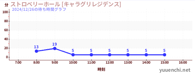 ストロベリーホール [キャラグリレジデンス]の待ち時間グラフ