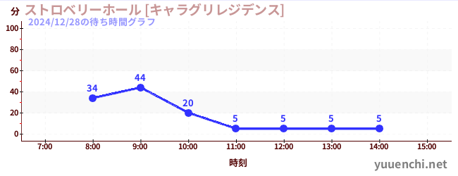 ストロベリーホール [キャラグリレジデンス]の待ち時間グラフ