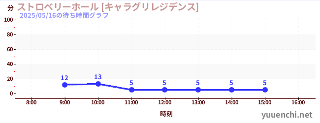딸기 홀 [캐릭터 그리 레지던스]の待ち時間グラフ