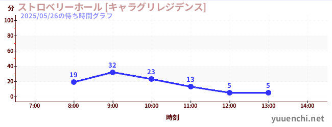 딸기 홀 [캐릭터 그리 레지던스]の待ち時間グラフ