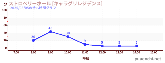 草莓館【Charaguri Residence】の待ち時間グラフ